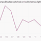 Image for article titled Desperate for an economic boost, Paris turned on its Christmas lights earlier than usual this year